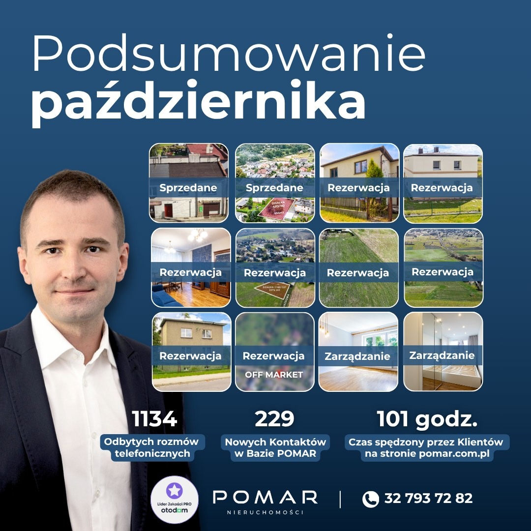 Podsumowanie miesiąca agencji nieruchomości POMAR z wizualizacjami sprzedanych, zarezerwowanych i zarządzanych nieruchomości oraz statystykami. Zdjęcie profilowe pracownika.