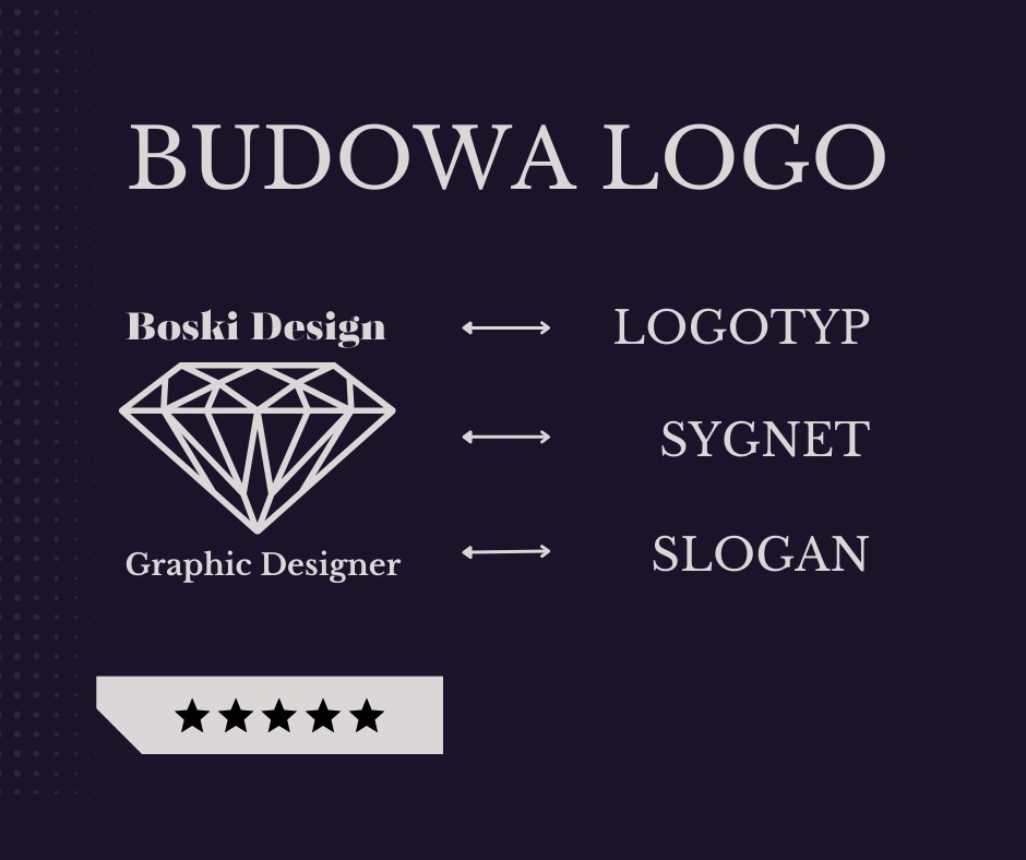 Schemat budowy logo: logotyp, sygnet, slogan, ocena pięciogwiazdkowa Boski Design Graphic Designer.