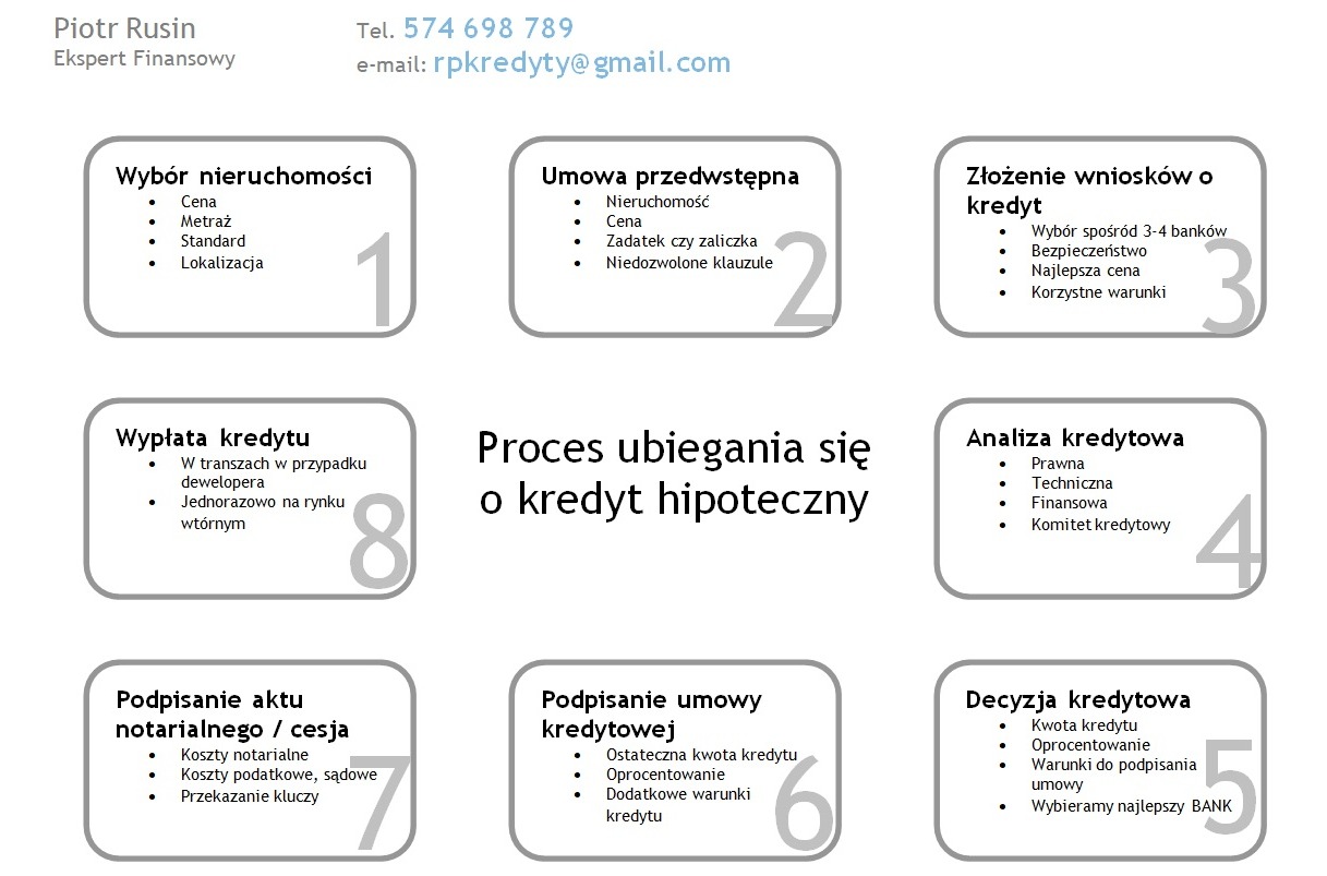 Opis krok po kroku procesu ubiegania się o kredyt hipoteczny, na każdym etapie służę pomocą.