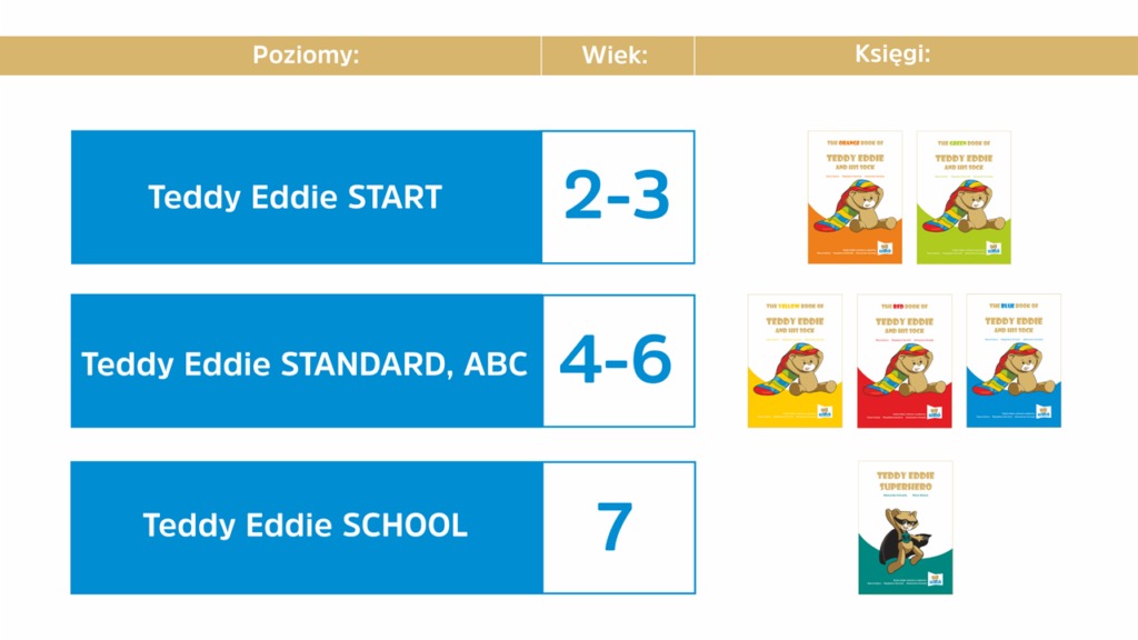 Prezentacja poziomów nauczania angielskiego Teddy Eddie z podziałem na wiek i przykładowe okładki książek: Start (2-3 lata), Standard ABC (4-6 lat), School (7 lat) oraz Superhero.