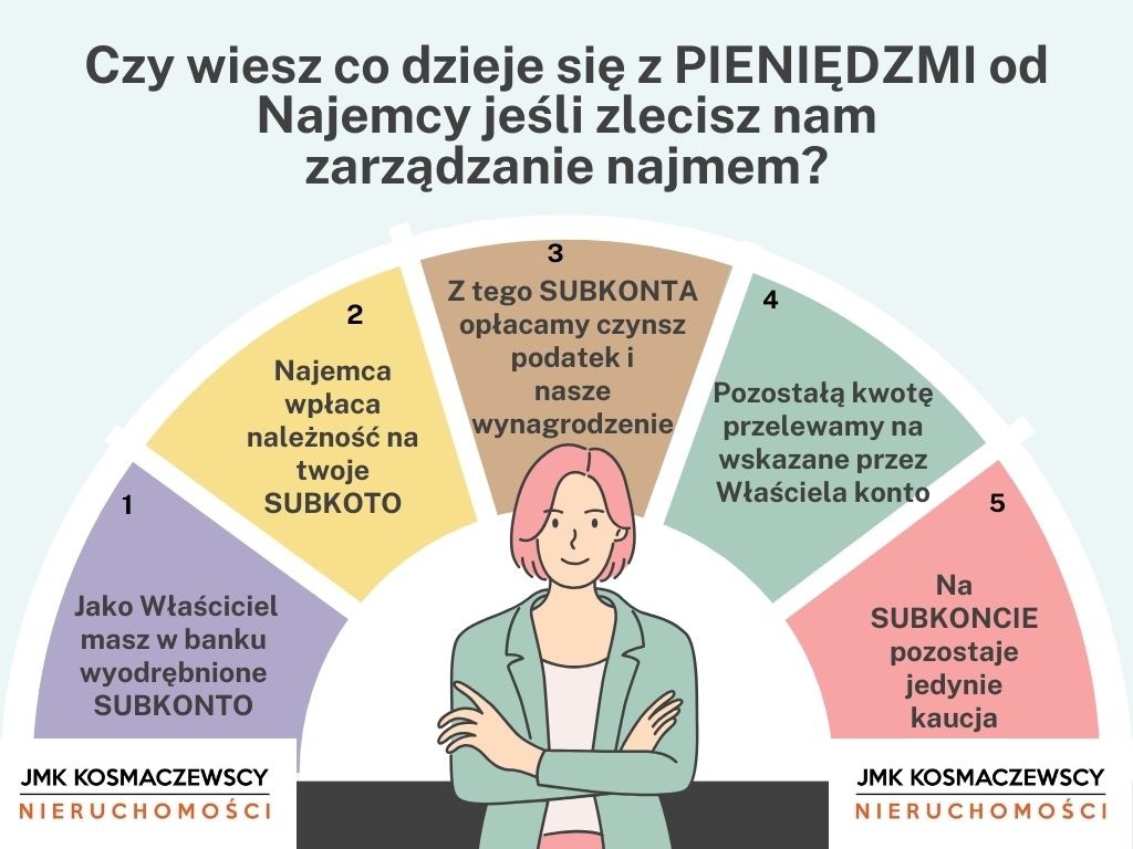 Czy wiesz co dzieje się z pieniędzmi od Najemcy jeśli zlecisz nam zarządzanie najmem?