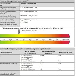 ELenergia Edyta Bednarczyk - Tabela z danymi o charakterystyce energetycznej budynku, wskaźnikami zapotrzebowania na energię i emisję CO2, uzupełniona kolorową skalą efektywności energetycznej.