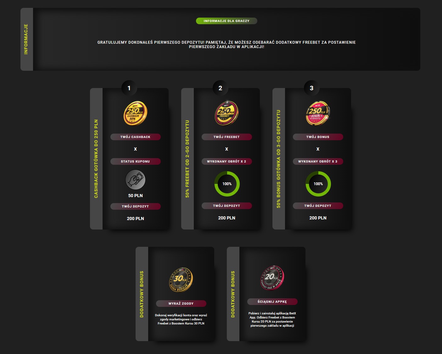 Grafika prezentująca promocje zakładów bukmacherskich BetX: cashback do 250 PLN, 50% freebet od drugiego depozytu i 50% bonus gotówkowy od trzeciego depozytu, dodatkowo bonusy za weryfikację konta...