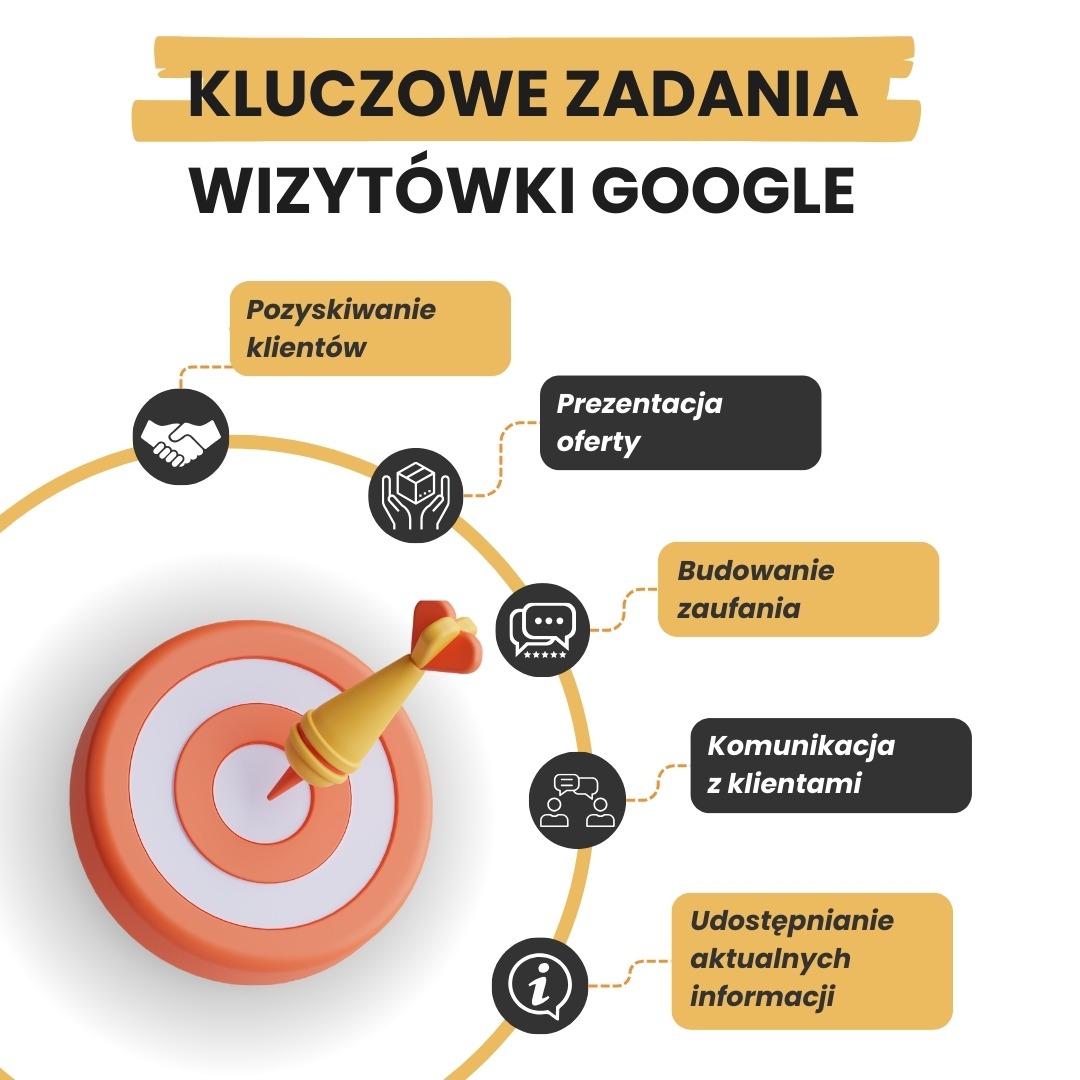 Grafika ilustrująca kluczowe zadania wizytówki Google: pozyskiwanie klientów, prezentacja oferty, budowanie zaufania, komunikacja z klientami i udostępnianie aktualnych informacji. Strzałka trafia...