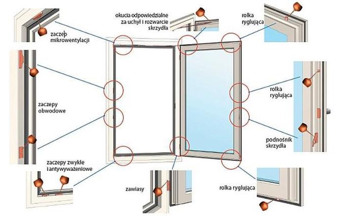 Schemat okna PCV z otwartym skrzydłem, prezentujący detale okuć, w tym zaczepy obwodowe, rolki ryglujące, zawiasy i mechanizmy mikrowentylacji.
