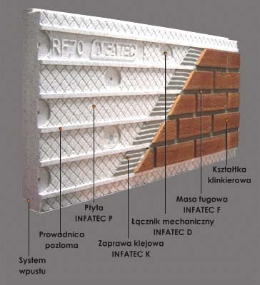 Przekrój warstwowy systemu dociepleń z klinkierem INFATEC, prezentujący płytę styropianową z poziomymi prowadnicami, kształtkę klinkierową, masę fugową i zaprawę klejową.