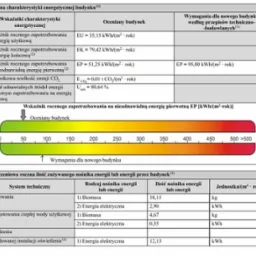 Fragment świadectwa charakterystyki energetycznej budynku, prezentujący wskaźniki zużycia energii, emisji CO2 oraz udział odnawialnych źródeł energii, wraz z graficznym porównaniem z wymaganiami...