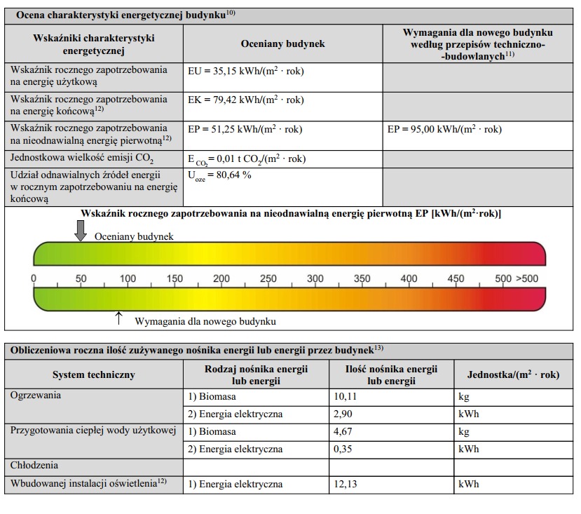 Fragment świadectwa charakterystyki energetycznej budynku, prezentujący wskaźniki zużycia energii, emisji CO2 oraz udział odnawialnych źródeł energii, wraz z graficznym porównaniem z wymaganiami...