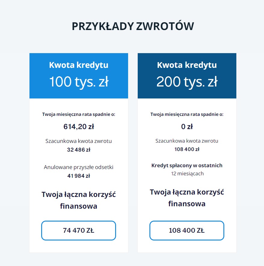 Porównanie potencjalnych zwrotów za Sankcję Kredytu Darmowego: kredyt 100 tys. zł (zwrot 74 470 zł, rata niższa o 614,20 zł) vs. kredyt 200 tys. zł (zwrot 108 400 zł, rata niższa o 0 zł).