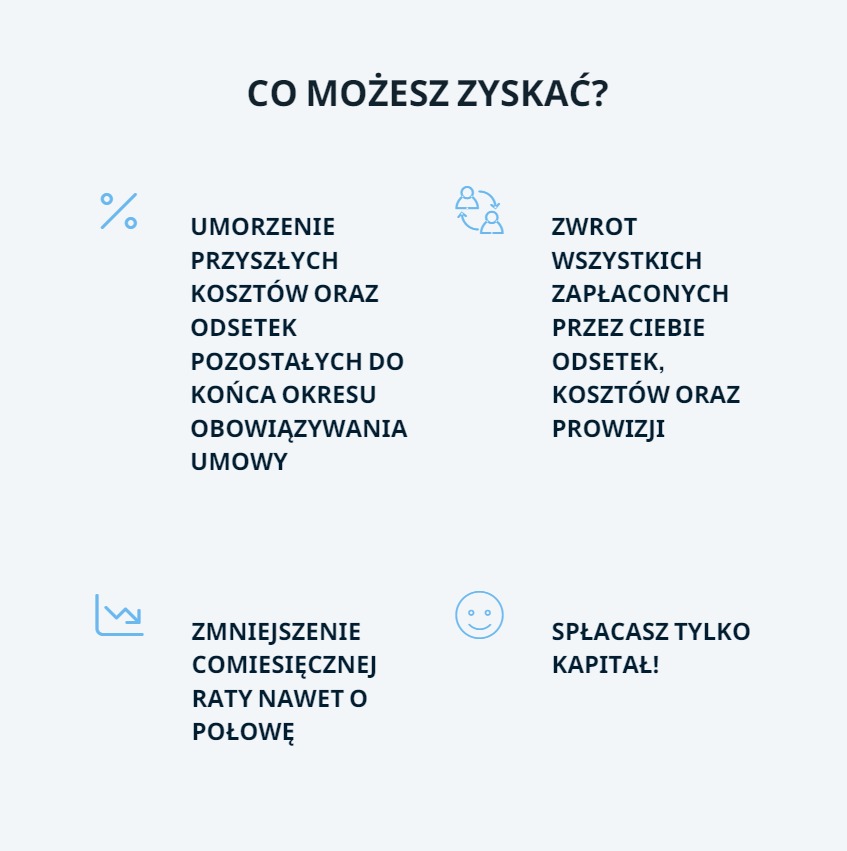 Infografika przedstawiająca korzyści z sankcji kredytu darmowego: umorzenie przyszłych kosztów, zwrot zapłaconych odsetek, zmniejszenie raty, spłata tylko kapitału.