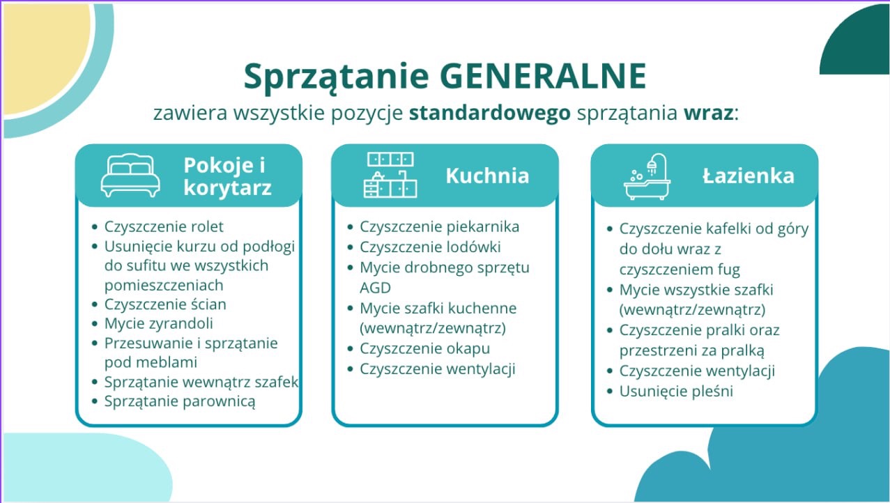 Infografika przedstawiająca zakres sprzątania generalnego: pokoje (czyszczenie rolet, ścian, żyrandoli, sprzątanie parownicą), kuchnia (czyszczenie piekarnika, lodówki, okapu, wentylacji), łazienka...