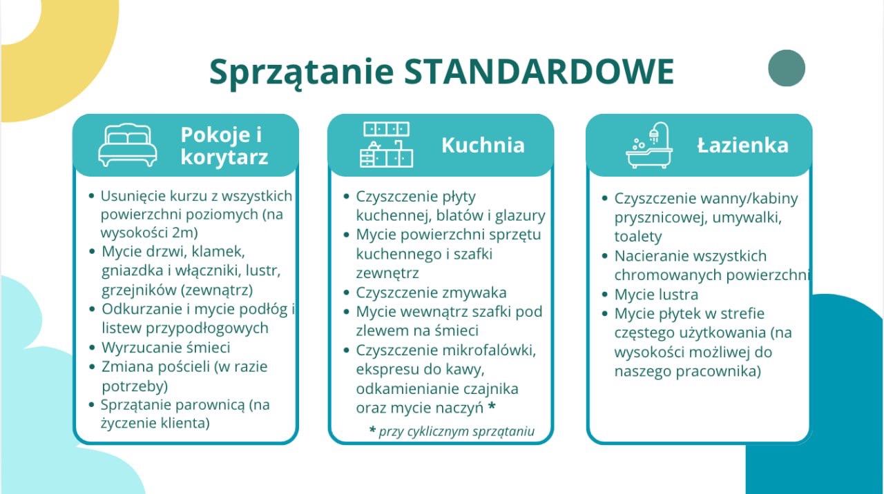Infografika przedstawiająca zakres standardowego sprzątania: pokoje i korytarz (usuwanie kurzu, mycie drzwi, odkurzanie, wyrzucanie śmieci, zmiana pościeli, sprzątanie parownicą), kuchnia...