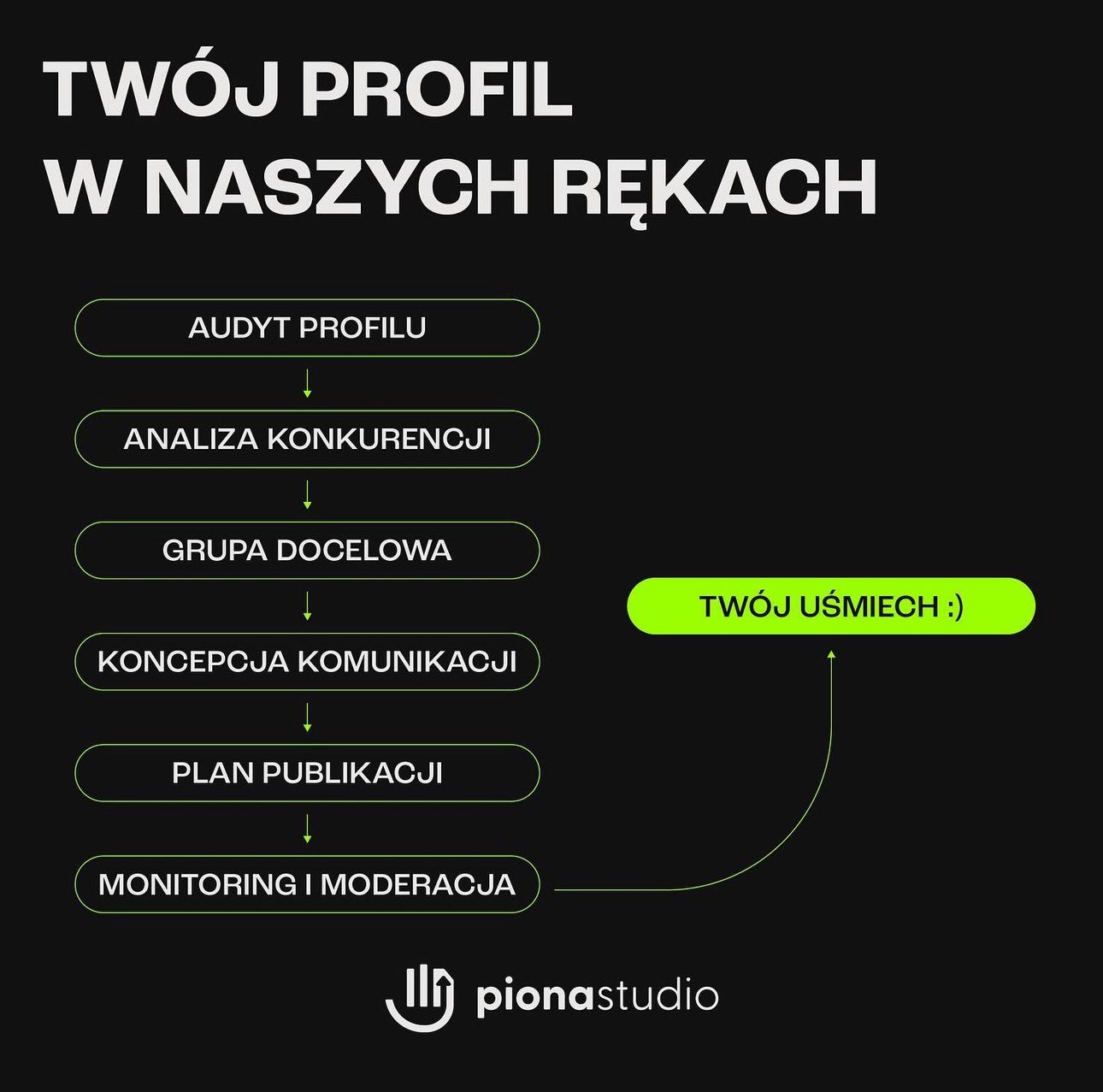 Schemat procesu budowania profilu marki, prezentujący kolejne etapy: audyt profilu, analiza konkurencji, grupa docelowa, koncepcja komunikacji, plan publikacji, monitoring i moderacja, prowadzące...