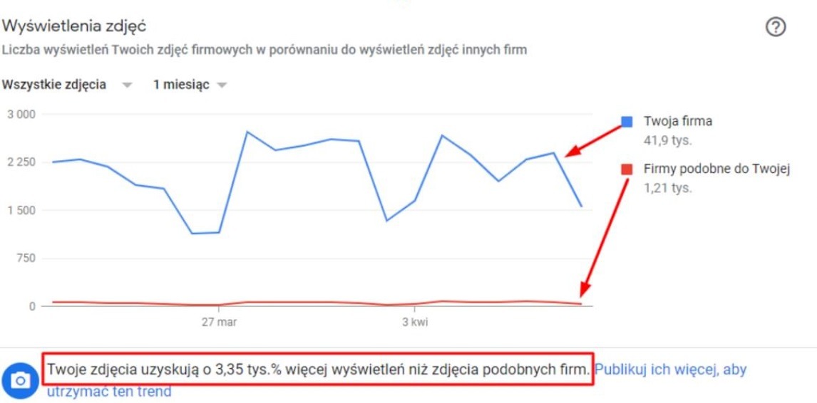 Wykres liniowy porównujący wyświetlenia zdjęć firmy (linia niebieska) z wyświetleniami zdjęć firm podobnych (linia czerwona) w okresie jednego miesiąca, wskazujący na wyższą liczbę wyświetleń zdjęć...
