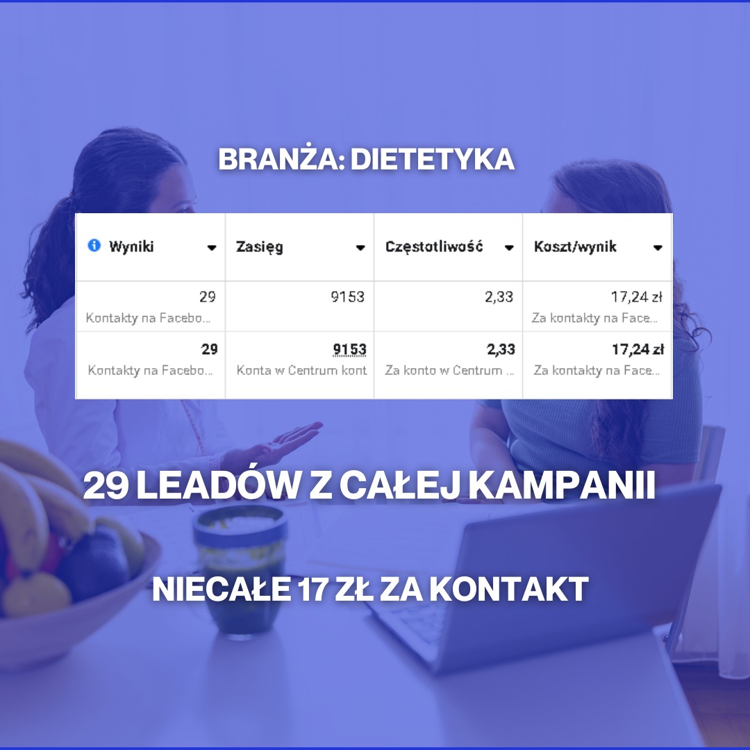 Wyniki kampanii reklamowej na Facebooku dla branży dietetycznej: 29 leadów, zasięg 9153, częstotliwość 2.33, koszt 17.24 zł za kontakt. Widok ekranu laptopa.