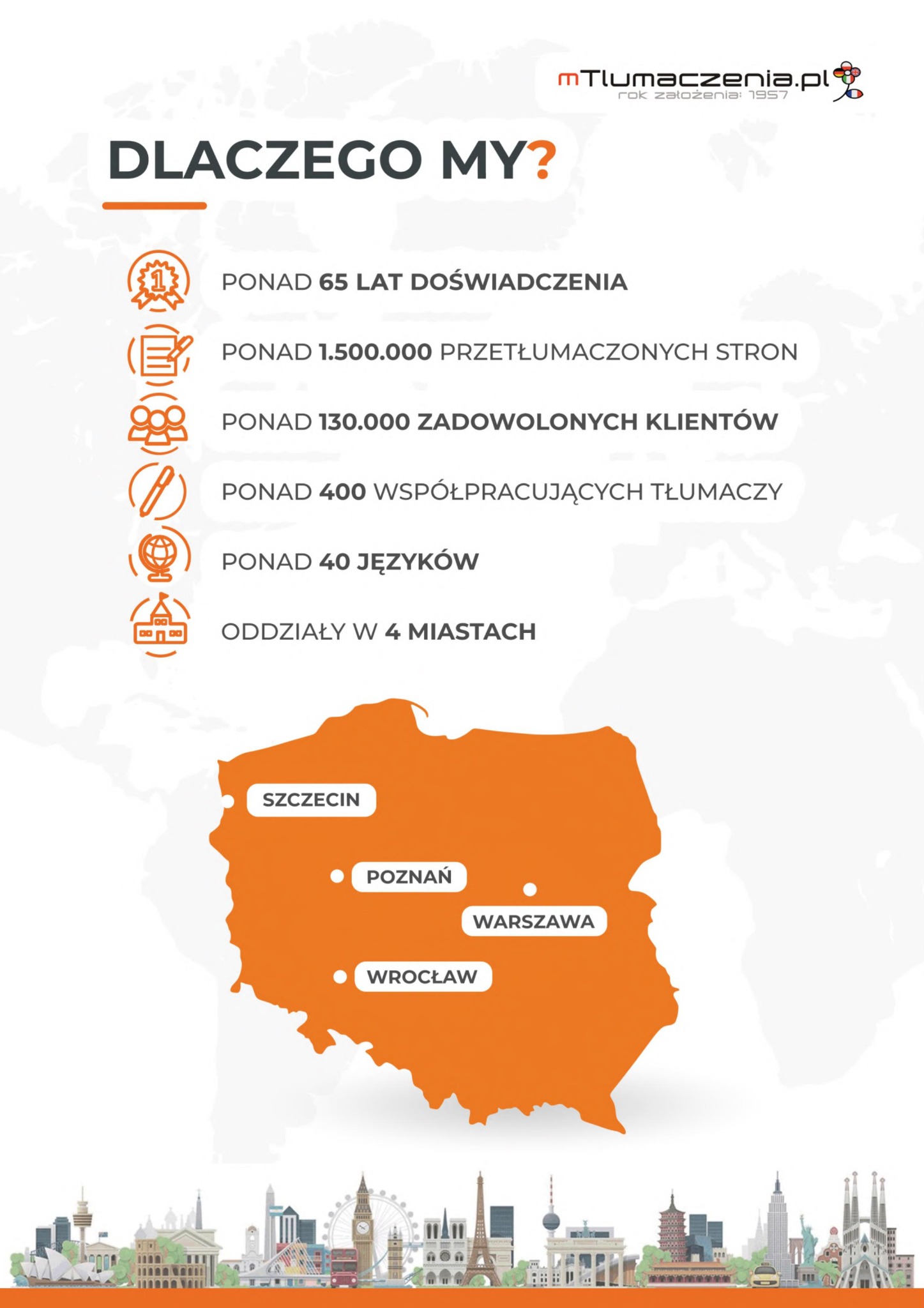 Infografika firmy tłumaczeniowej: ponad 65 lat doświadczenia, ponad 1.5 miliona przetłumaczonych stron, ponad 130 tysięcy zadowolonych klientów, ponad 400 współpracujących tłumaczy, ponad 40...