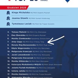 Grudzień 2025 zakończyłem w ścisłej czołówce agentów RE/MAX Polska, zajmując:
4. miejsce pod względem przychodów
7. miejsce pod względem liczby transakcji w całym kraju. 
Dla moich Klientów to gwarancja najwyższych standardów obsługi i skuteczności.