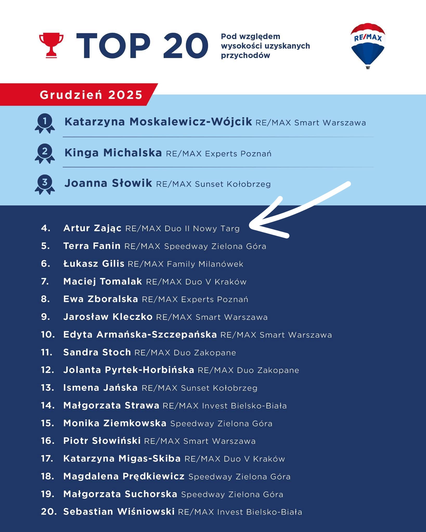 Lista TOP 20 agentów nieruchomości RE/MAX za grudzień 2025, z nazwiskami, nazwami biur i lokalizacjami. Ranking pod względem wysokości uzyskanych przychodów.