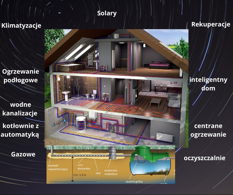 Schemat przekroju domu z zaznaczonymi instalacjami: ogrzewanie podłogowe, wodno-kanalizacyjne, wentylacja, klimatyzacja, instalacja gazowa i oczyszczalnia ścieków.