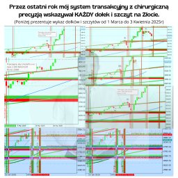 Sebastian Kołuda - Samurai Service - Wykres transakcyjny złota z naniesionymi liniami wsparcia/oporu i zyskami. System transakcyjny z chirurgiczną precyzją wskazuje dołki i szczyty od 1 marca do 3 kwietnia 2025.