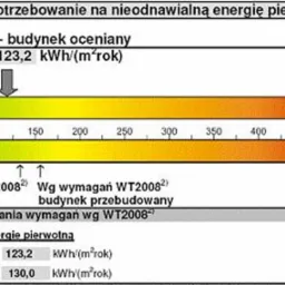 świadectwa energetyczne, certyfikaty energetyczne, charakterystyka energetyczna budynku