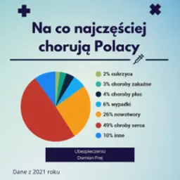 Wykres kołowy przedstawiający najczęstsze choroby Polaków w 2021 roku, z podziałem procentowym na cukrzycę, choroby zakaźne, choroby płuc, wypadki, nowotwory, choroby serca i inne, z informacją...