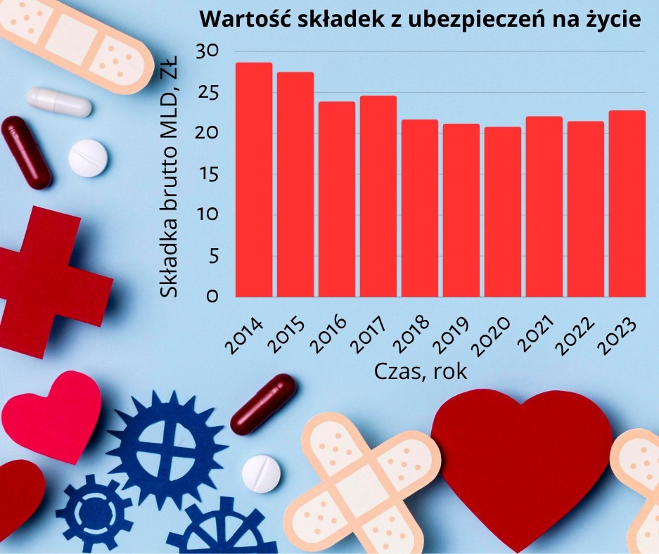 Wykres słupkowy prezentujący wartość składek z ubezpieczeń na życie w latach 2014-2023, otoczony symbolami: serca, krzyża, plastrów, tabletek i zębatek na niebieskim tle.