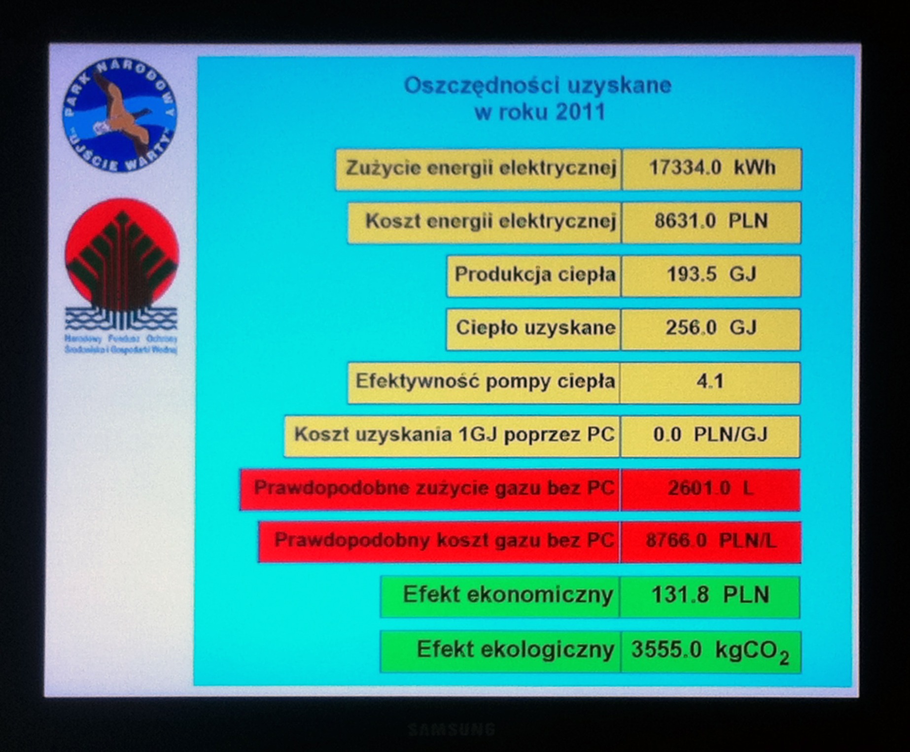 Ekran z danymi o oszczędnościach uzyskanych w 2011 roku, w tym zużycie energii, koszty i efektywność pompy ciepła. Widoczne logo Parku Narodowego.