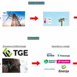Schemat blokowy prezentujący proces od produkcji energii (panele słoneczne, elektrownia atomowa, turbiny wiatrowe, wodospad) przez dystrybucję (słupy wysokiego napięcia, linie przesyłowe)...