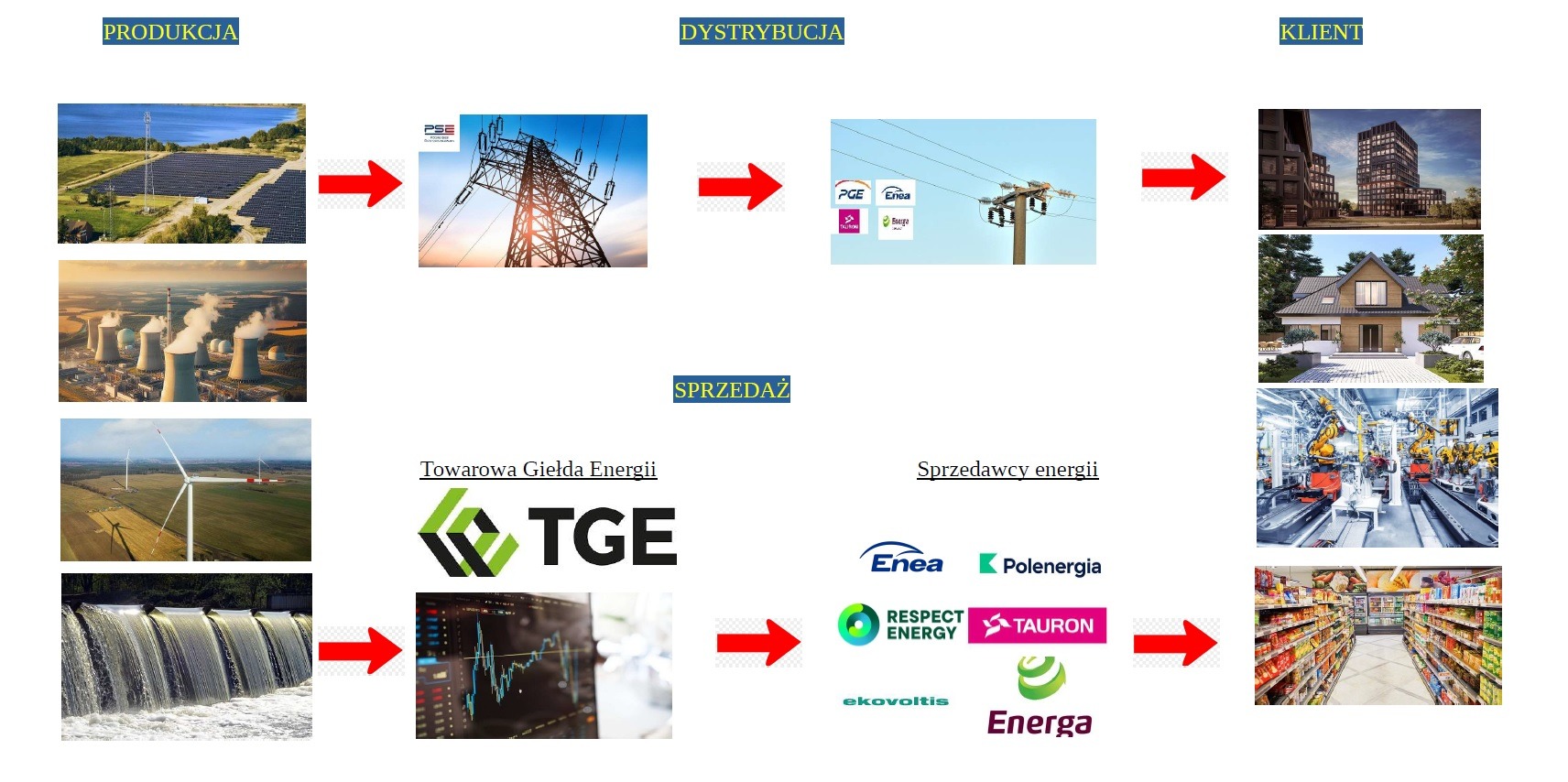 Schemat blokowy prezentujący proces od produkcji energii (panele słoneczne, elektrownia atomowa, turbiny wiatrowe, wodospad) przez dystrybucję (słupy wysokiego napięcia, linie przesyłowe)...