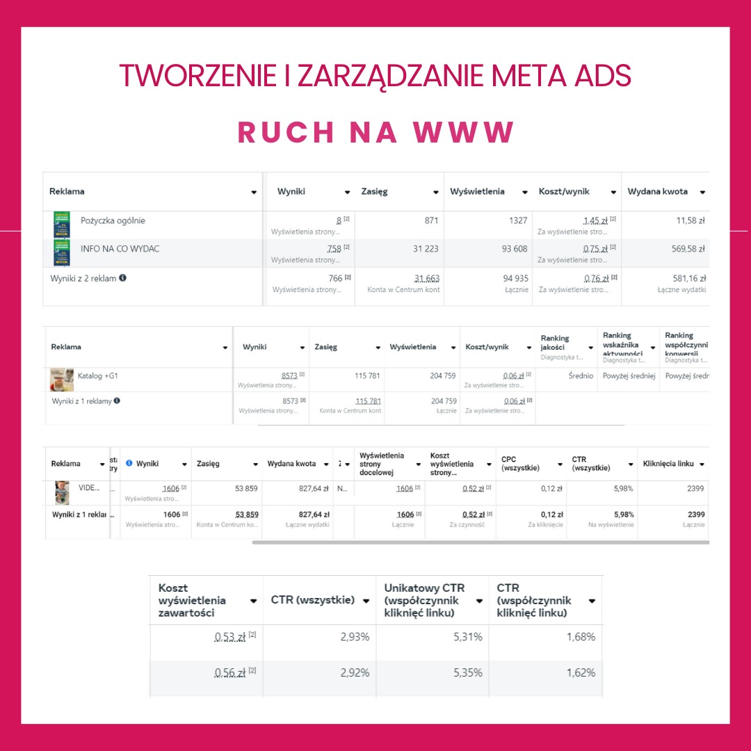 Zrzut ekranu panelu analitycznego kampanii reklamowej online z widocznymi danymi dotyczącymi wyników, zasięgu, wyświetleń, kosztów i współczynników klikalności (CTR) dla różnych reklam, w tym...