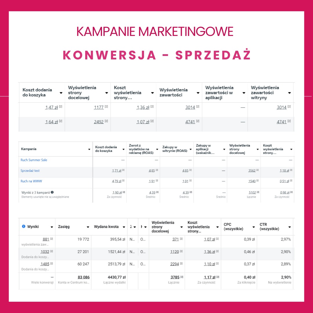 Tabela z danymi kampanii marketingowych, prezentująca koszty dodania do koszyka, wyświetlenia strony docelowej, zwrot z wydatków na reklamę (ROAS), zakupy w witrynie i aplikacji, CPC, CTR...