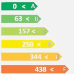 Wykres efektywności energetycznej budynku, od A+ do G, z wartościami liczbowymi przypisanymi do każdej kategorii.