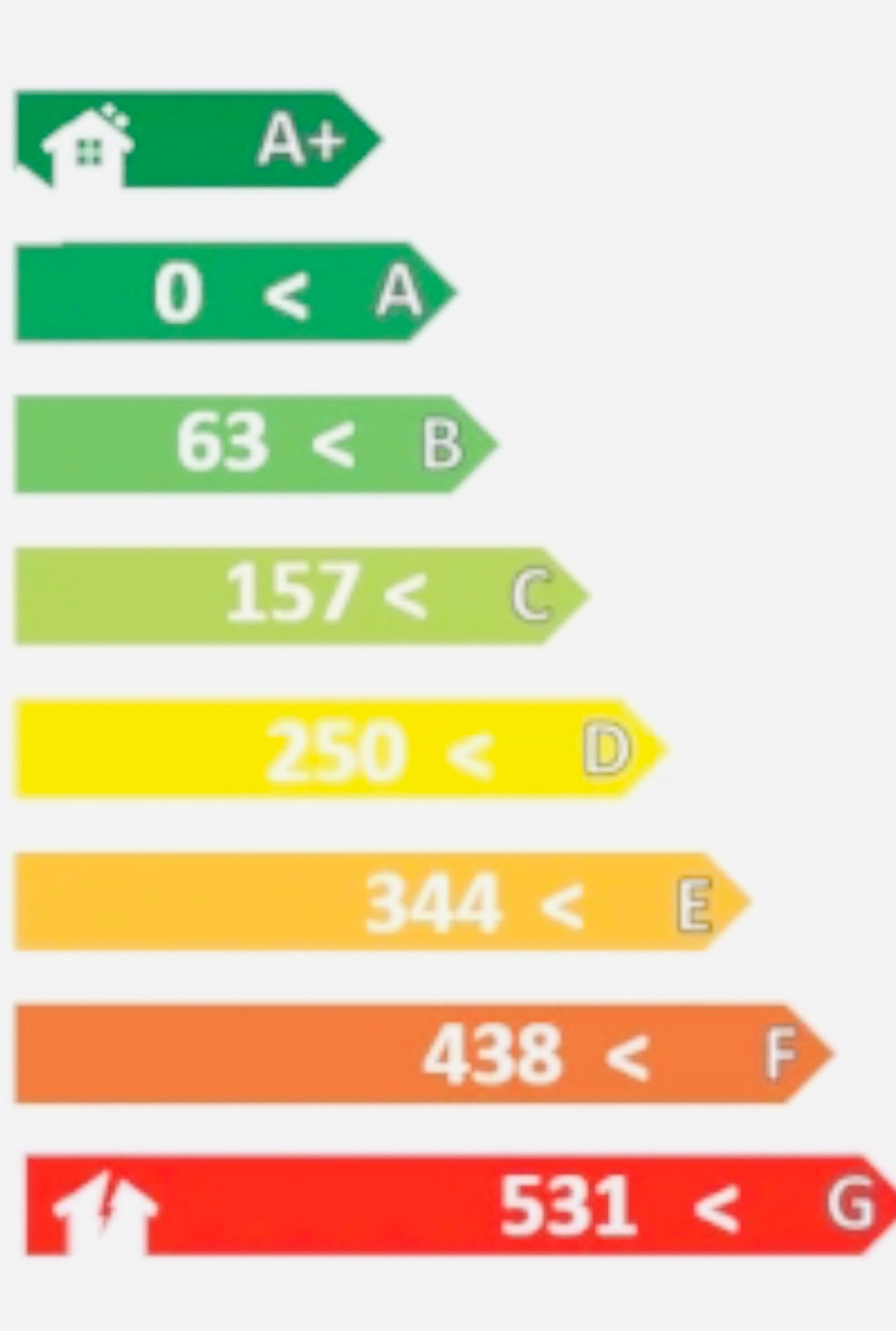 Wykres efektywności energetycznej budynku, od A+ do G, z wartościami liczbowymi przypisanymi do każdej kategorii.