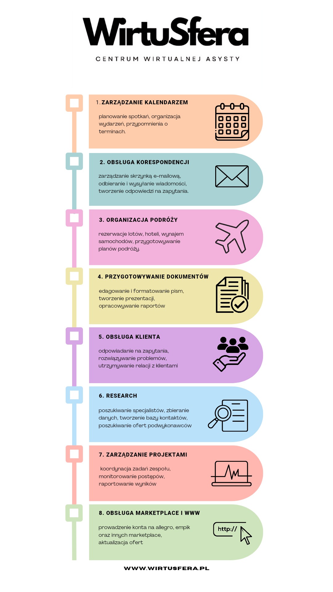 Infografika Centrum Wirtualnej Asysty WirtuSfera prezentująca osiem obszarów wsparcia: zarządzanie kalendarzem, obsługa korespondencji, organizacja podróży, przygotowywanie dokumentów, obsługa...
