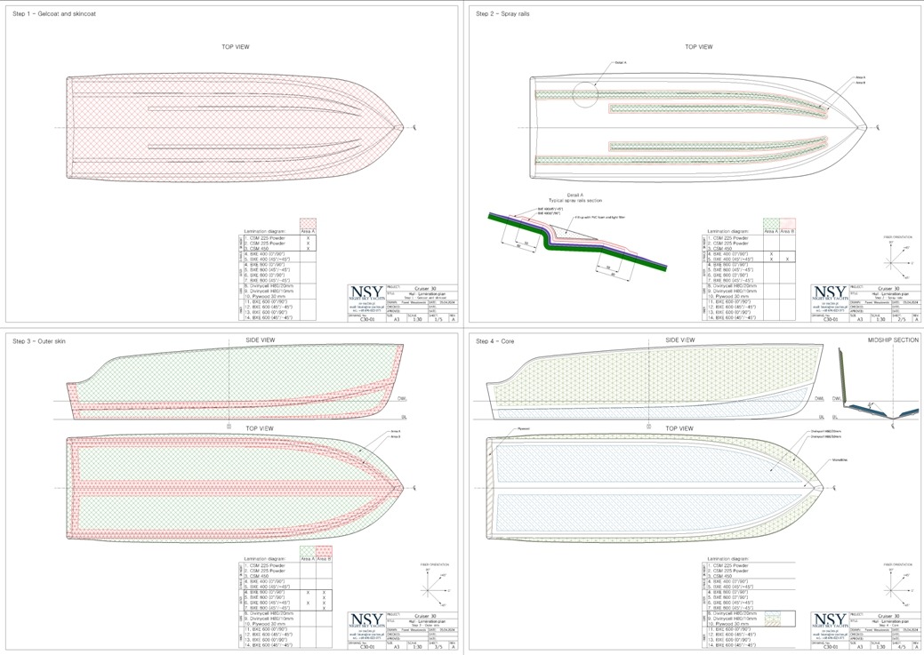 Schemat warstwowej konstrukcji kadłuba łodzi, prezentujący kolejne etapy: żelkot i warstwa zewnętrzna, natrysk szyn, warstwa zewnętrzna i rdzeń, z widokami z góry i z boku oraz przekrojem poprzecznym.