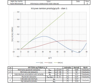 Wykres stateczności łodzi roboczej prezentujący krzywe ramion prostujących dla różnych kątów przechyłu, wraz z tabelą kryteriów i wyników oceny.