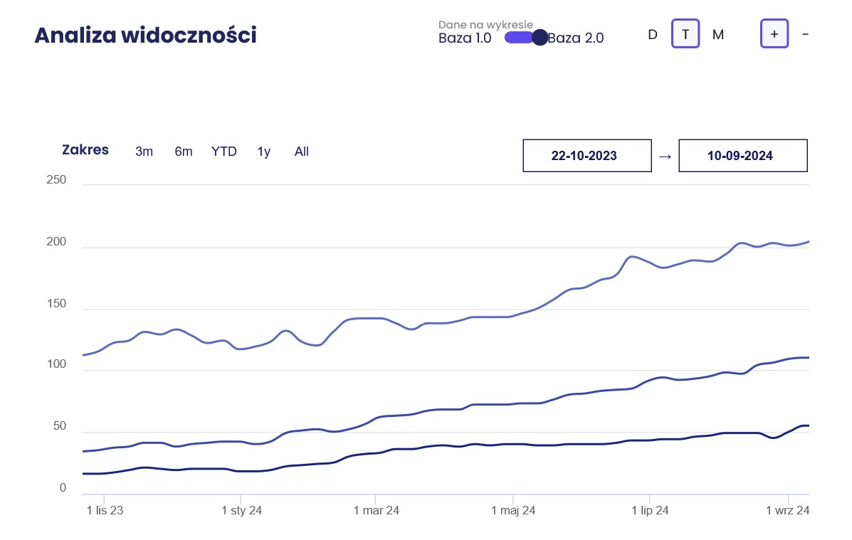 Efekt współpracy z klientem w zakresie pozycjonowania