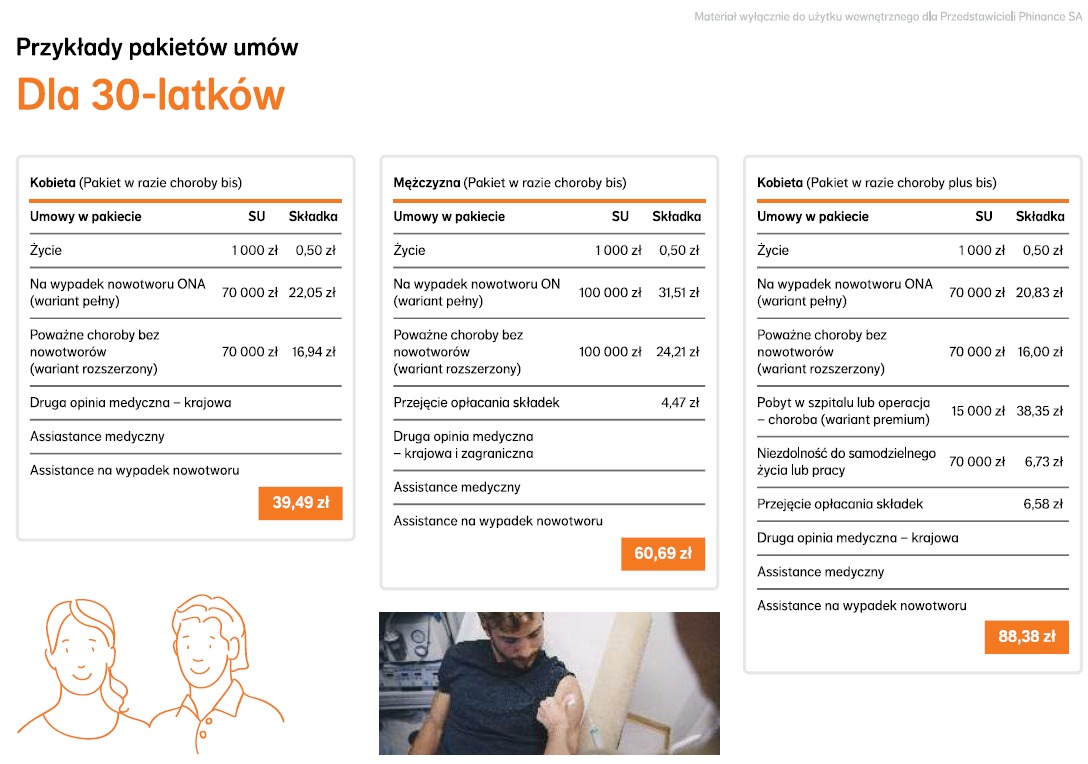 Porównanie pakietów ubezpieczeń na życie dla 30-latków: kobieta (wariant podstawowy), mężczyzna (wariant rozszerzony), kobieta (wariant premium), z uwzględnieniem kosztów i zakresu ochrony, w tle...