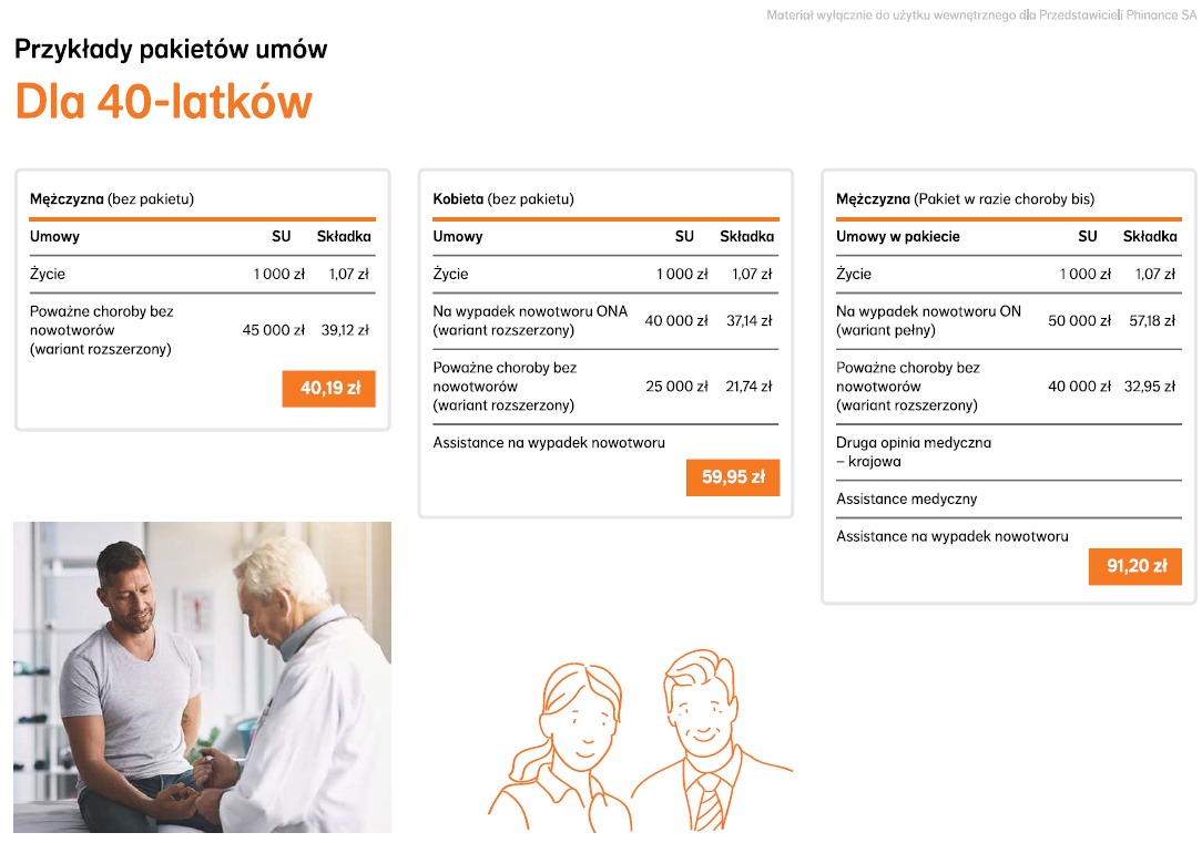 Przykładowe pakiety umów ubezpieczeniowych dla 40-latków, prezentujące wyliczenia składek w zależności od płci i zakresu ochrony, z konsultacją klienta z lekarzem w tle.