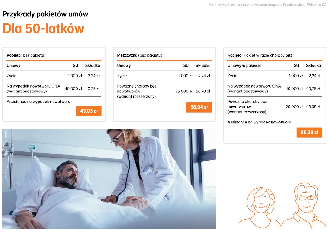 Przykładowe kalkulacje pakietów ubezpieczeniowych dla 50-latków, z uwzględnieniem wariantów dla kobiet i mężczyzn, prezentowane w formie tabeli z informacjami o sumie ubezpieczenia i składce,...