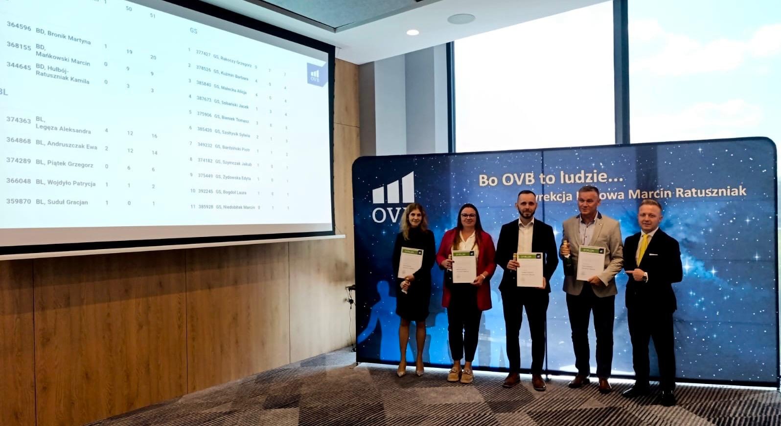 Grupa pracowników OVB prezentuje dyplomy na tle firmowego baneru z logo i hasłem 'Bo OVB to ludzie...'. Na ekranie za nimi widoczne są wyniki rankingowe.