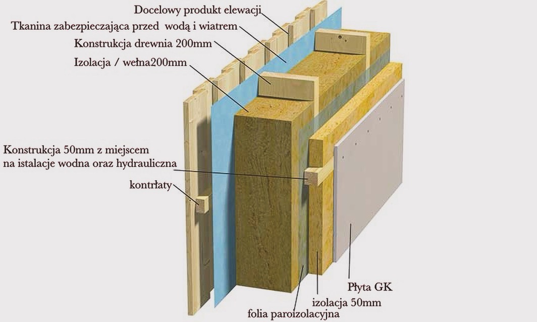 Schemat warstw ściany: drewniana konstrukcja z izolacją, folią paroizolacyjną, płytą GK i tkaniną zabezpieczającą przed wodą i wiatrem.