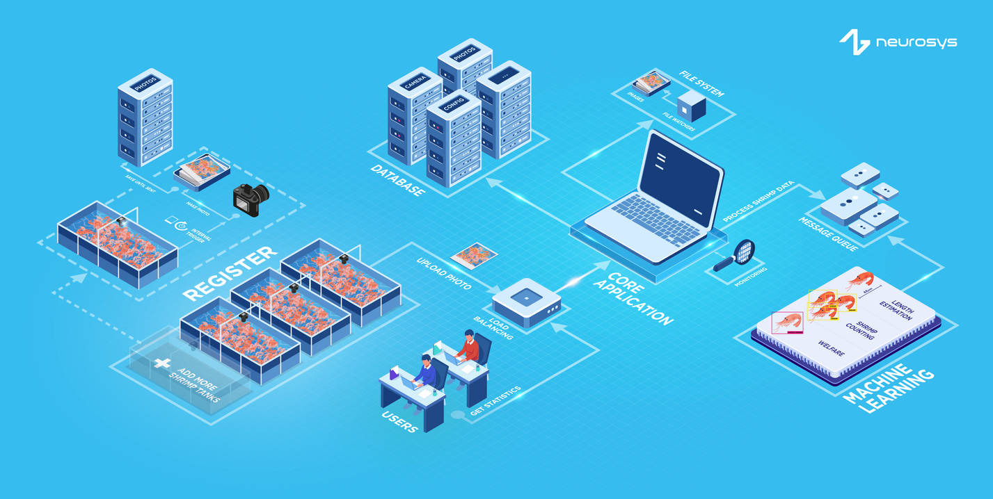 Ilustracja schematu działania systemu do monitoringu i analizy danych o hodowli krewetek, obejmującego rejestrację zdjęć, bazę danych, aplikację centralną, uczenie maszynowe i analizę dobrostanu.