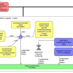 AWG SPÓŁKA Z OGRANICZONĄ ODPOWIEDZIALNOŚCIĄ - Schemat blokowy sterowania roletami w sypialni na pierwszym piętrze, przedstawiający proces uruchamiania i zatrzymywania rolet za pomocą różnych metod: przycisku, aplikacji, czujnika zmroku...