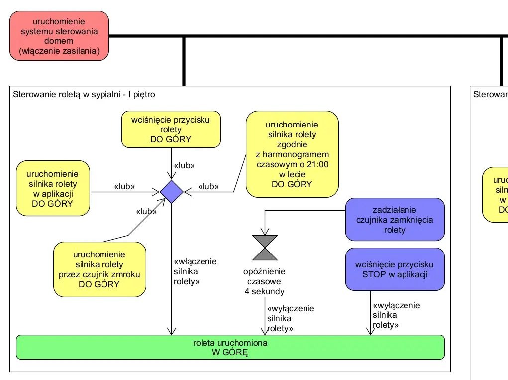 Schemat blokowy sterowania roletami w sypialni na pierwszym piętrze, przedstawiający proces uruchamiania i zatrzymywania rolet za pomocą różnych metod: przycisku, aplikacji, czujnika zmroku...