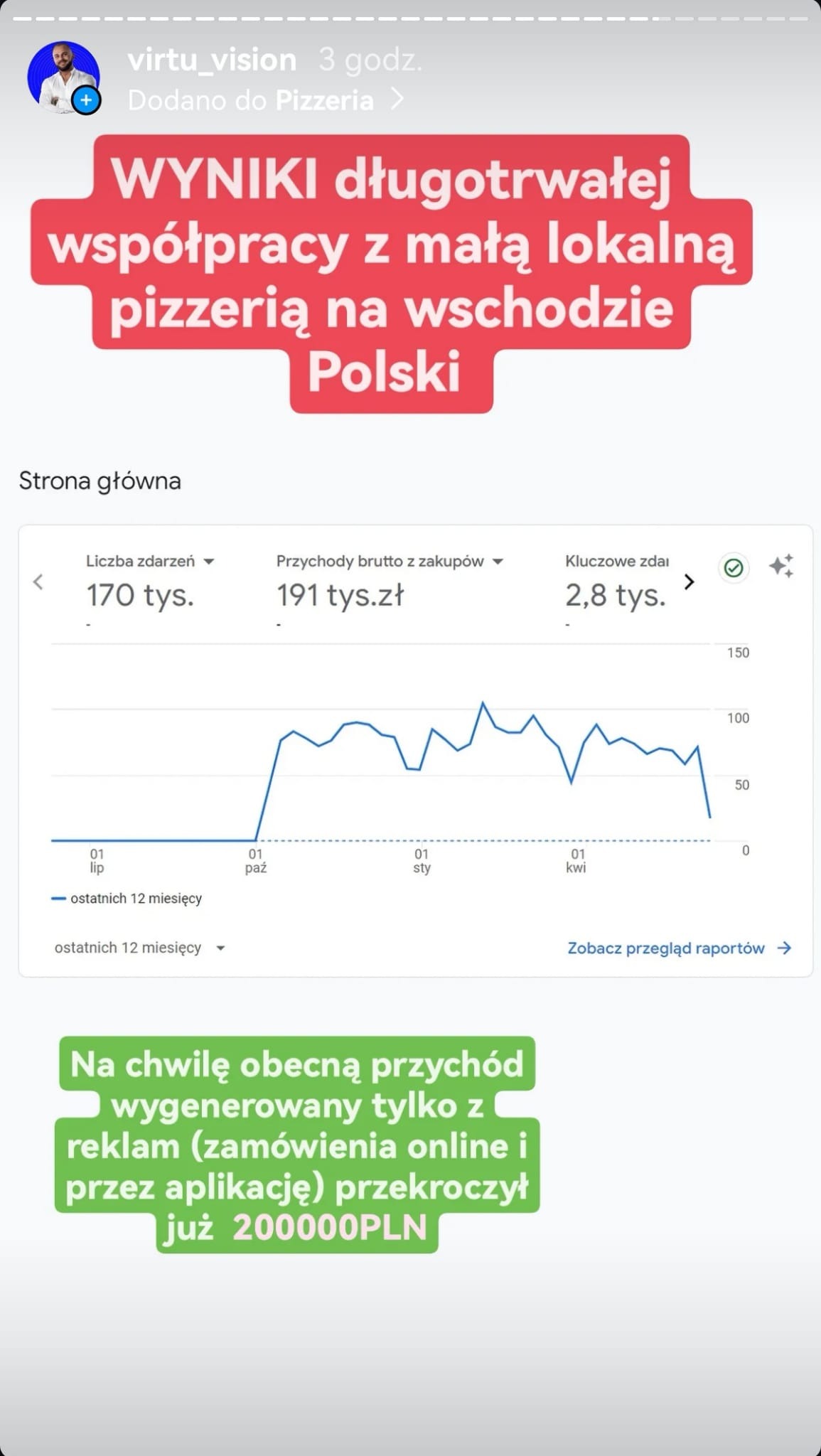 Wykres wzrostu przychodów małej pizzerii z wschodniej Polski, generowanych z reklam online i zamówień przez aplikację, z liczbami: 170 tys. zdarzeń, 191 tys. zł przychodów brutto z zakupów i 2,8...