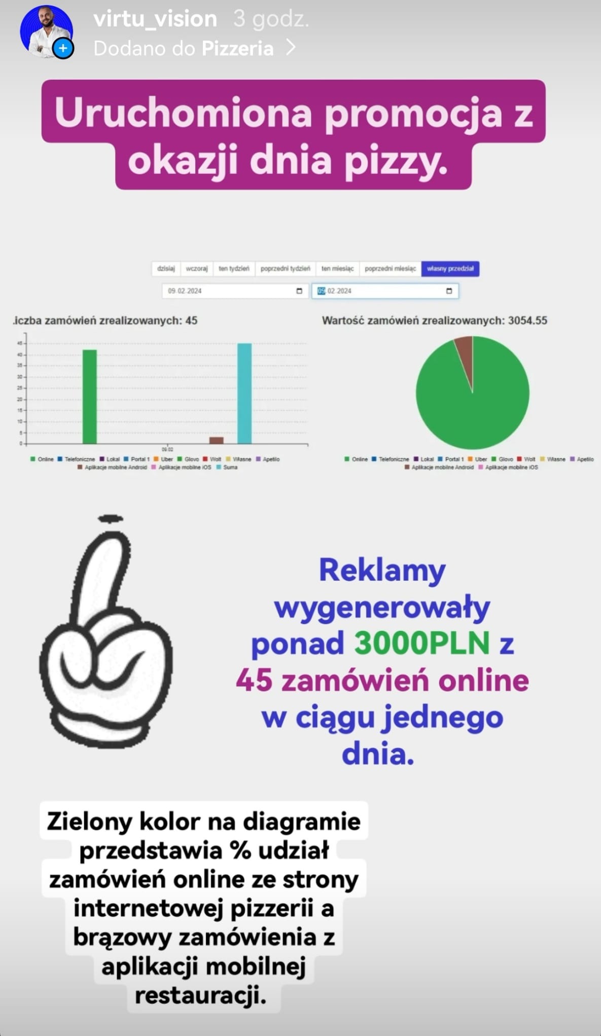 Wykres słupkowy i kołowy prezentujący wyniki promocji pizzerii z okazji dnia pizzy, z podziałem na źródła zamówień online i offline, w tym zamówienia ze strony internetowej (kolor zielony)...