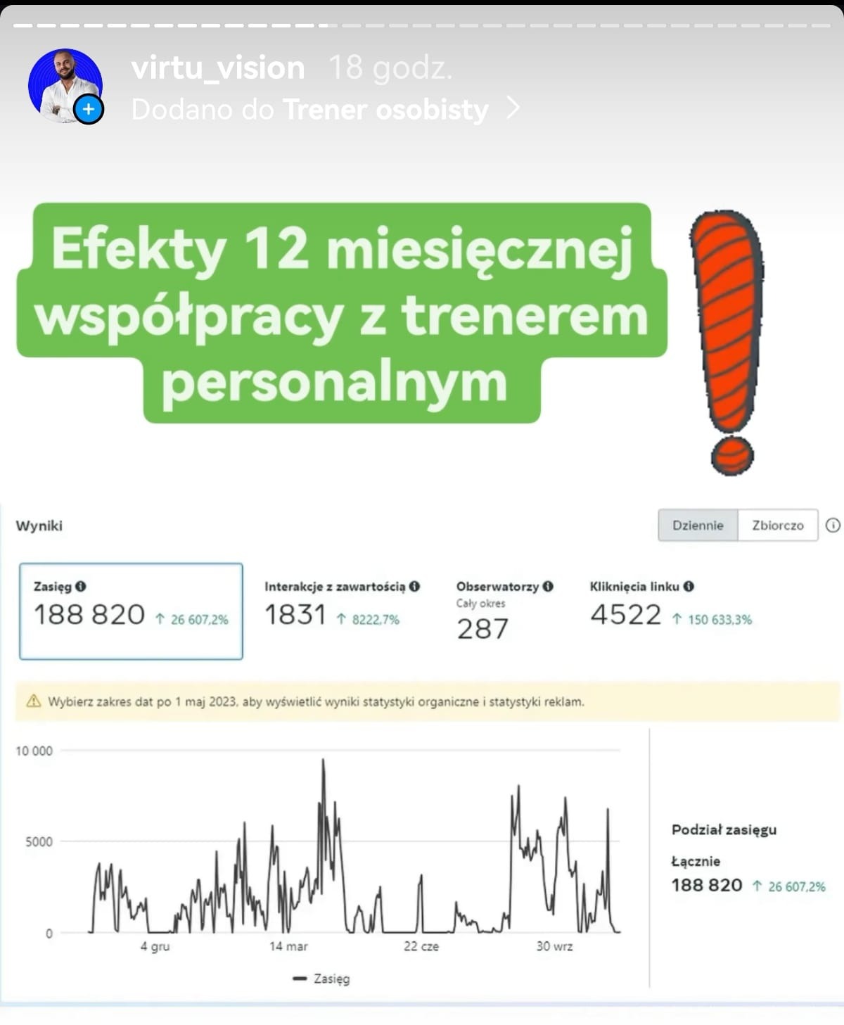 Statystyki zasięgów i interakcji w mediach społecznościowych po 12 miesiącach współpracy z trenerem personalnym, prezentowane na wykresie i w liczbach.