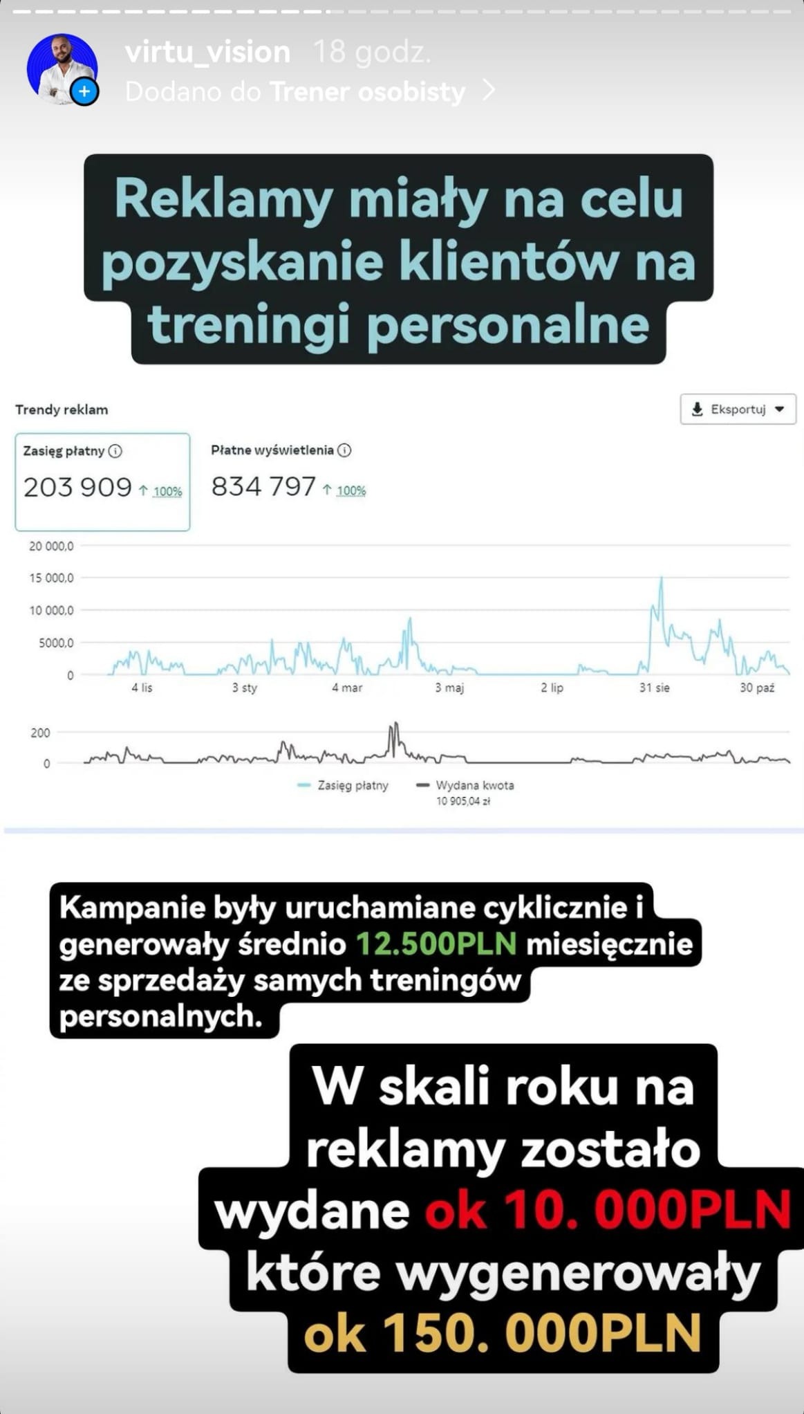 Wykres trendów reklamy płatnej i płatnych wyświetleń z informacjami o wydatkach na reklamę treningów personalnych i wygenerowanych przychodach, prezentowany jako screen z mediów społecznościowych.